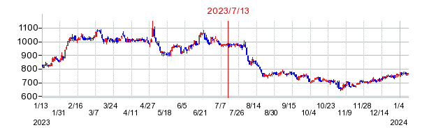 2023年7月13日 13:01前後のの株価チャート